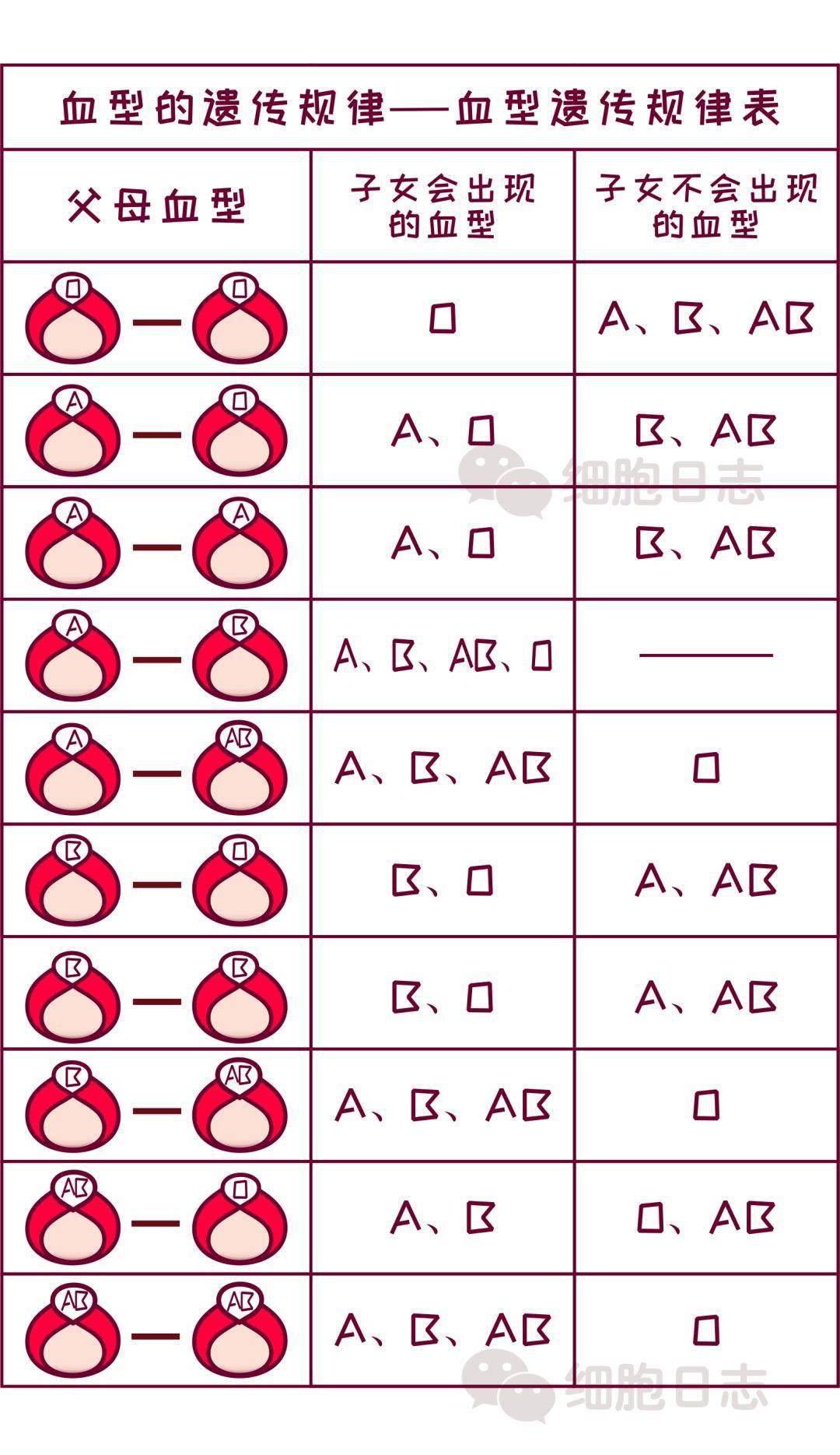 了解自己的健康数据从血型遗传开始