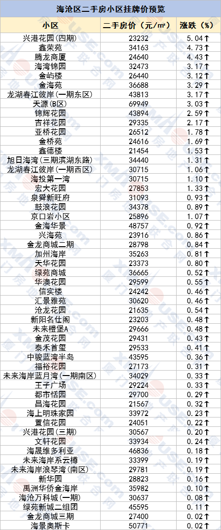 剛剛廈門二手房價曝光! 416個小區強勢喊漲!