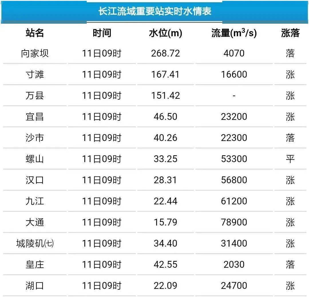 已超1998年_水位