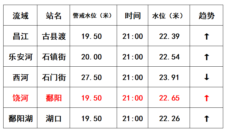 江西多条江河湖泊水位突破历史极值 防汛应急响应已提升至i级