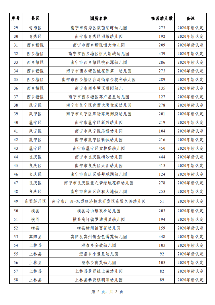 南宁这71所幼儿园被推荐参加多元普惠幼儿园审核认定 青秀区有14所!