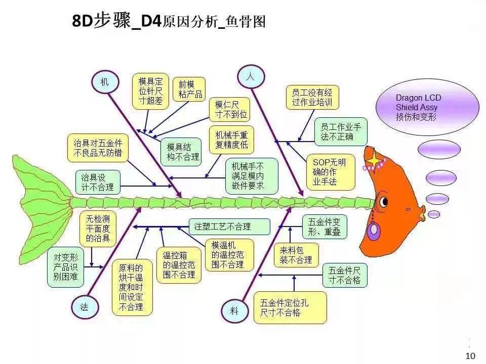 8d问题解析法培训教材附案例