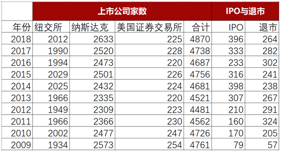 復旦大學金融研究院 據統計,2009—2018年的10年間,美國資本市場共