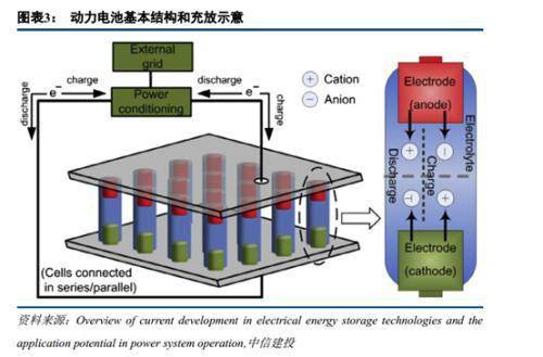 中信建投證券:鋰離子電池仍然是動力,消費,儲能電池的首選