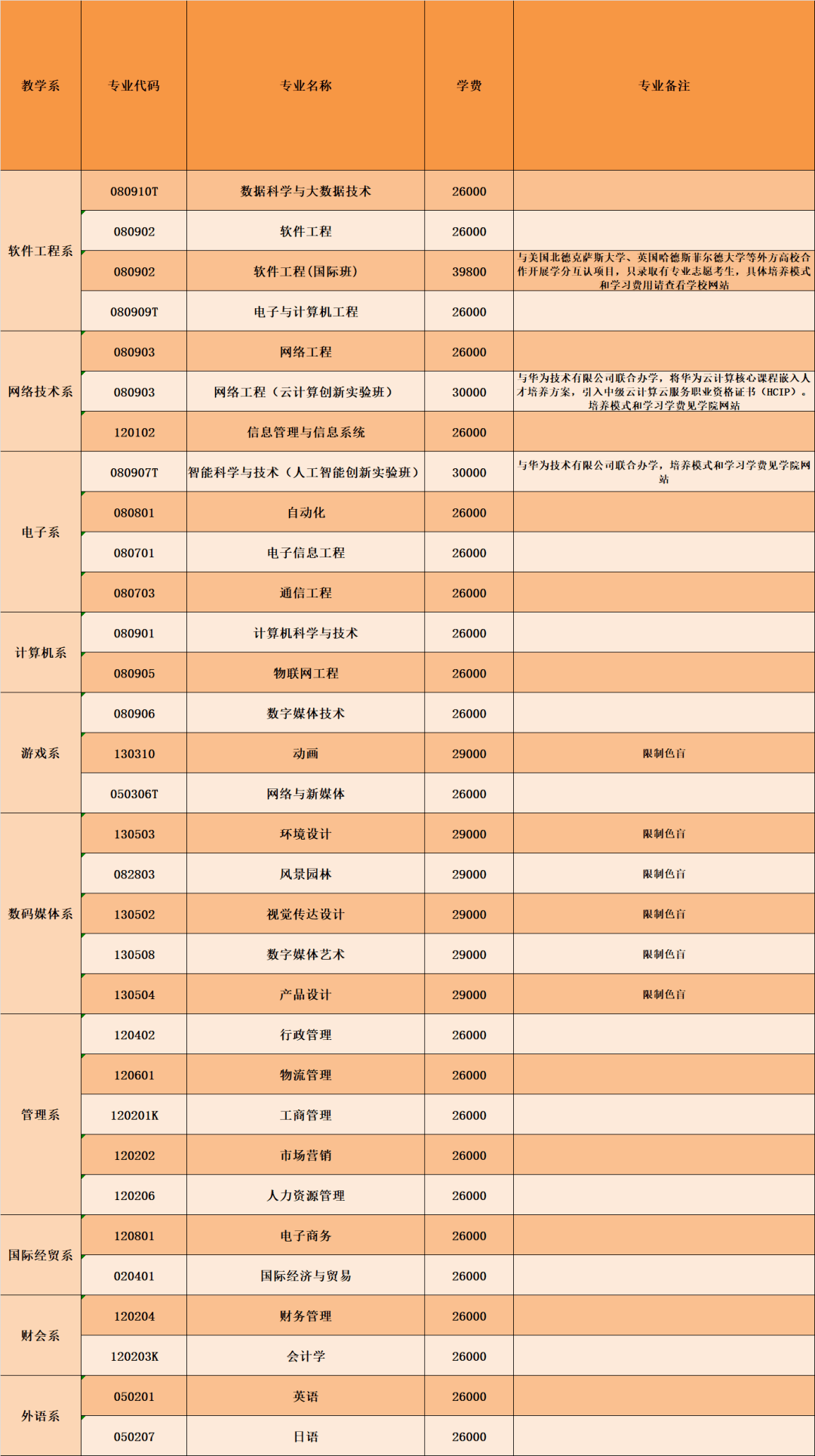 转载丨2020华软学院各专业招生计划数详解