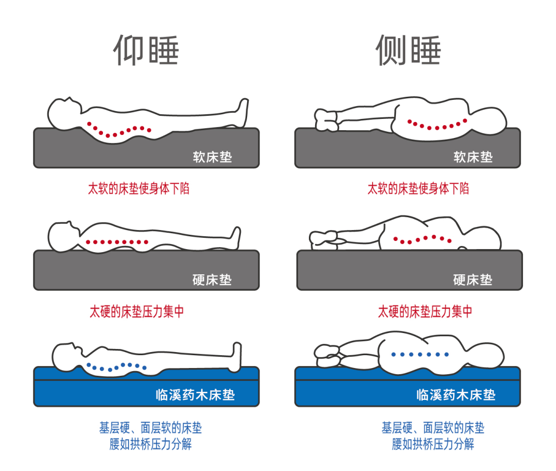 腰痛的人睡什么床垫好?_腰椎