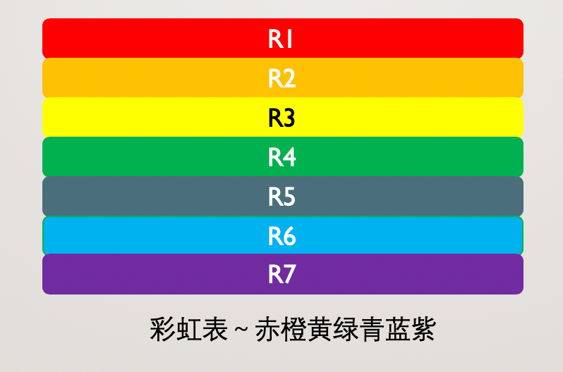 并且不同格式长度的密码和不同的哈希函数都会有不同的彩虹表,网上有