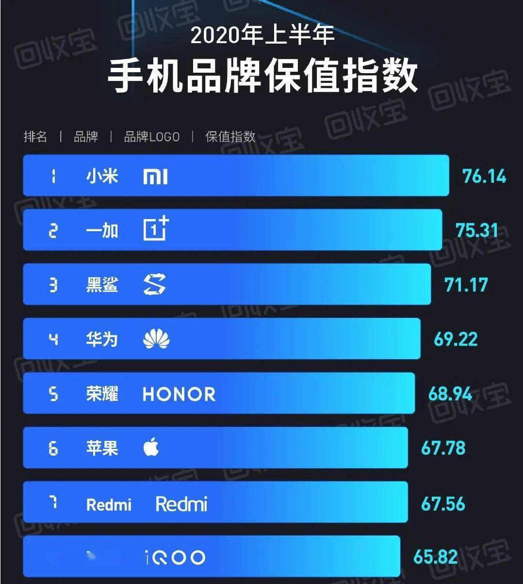 2020上半年手机保值榜新鲜出炉苹果跌至第六华为让人意外