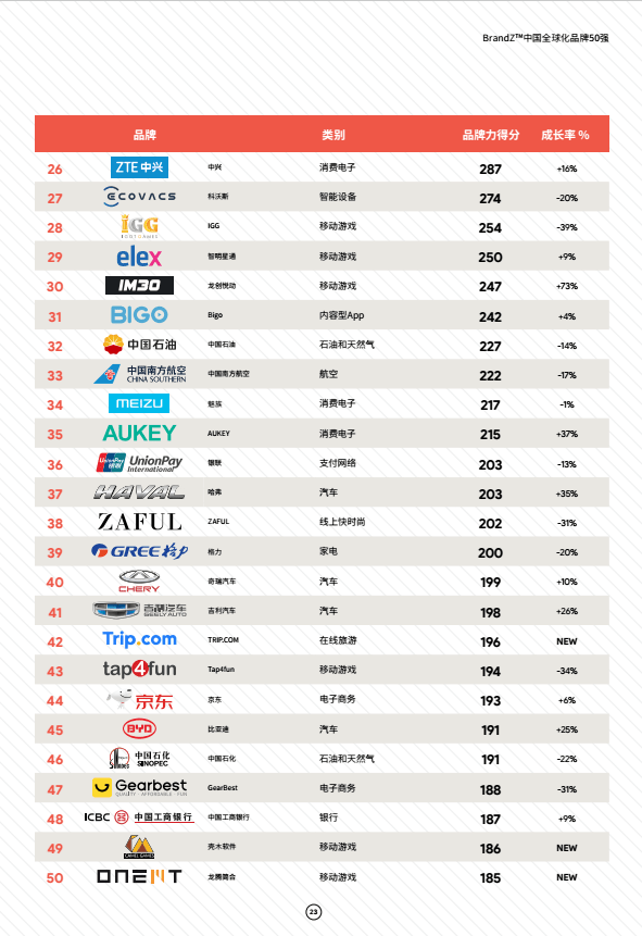 2020年brandz中國全球化品牌50強榜單華為聯想阿里居前三