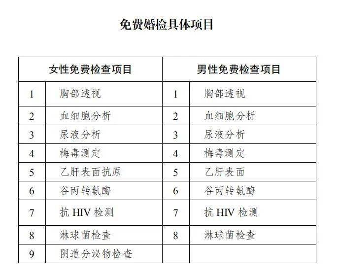 据悉,此次免费婚前医学检查项目男女双方均包含胸部透视,血细胞分析