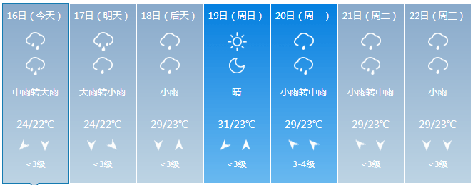 襄阳中考期间天气预报来了!