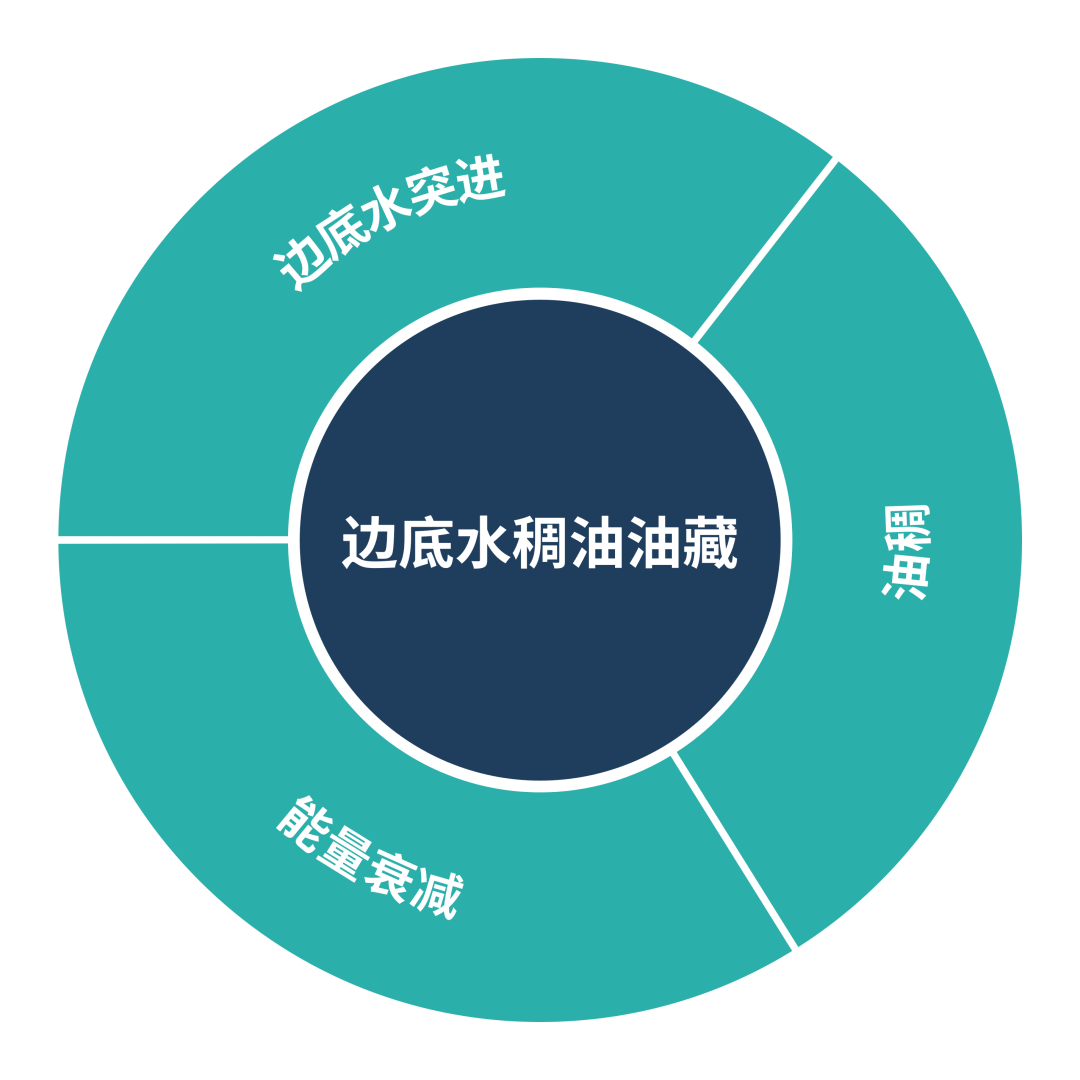 河口厂边底水稠油油藏控水获重大突破