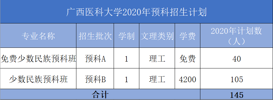 【招生计划】2020年广西医科大学招生计划表