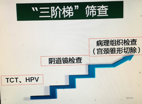 宫颈癌的三阶梯筛查:第一是就是细胞学的筛查,就是平时所说的tct/宫颈
