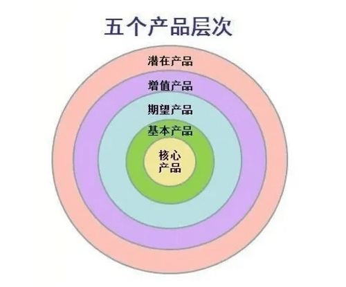 菲利普·科特勒在《营销管理》中提出了"产品的五个层次",分别是:核心