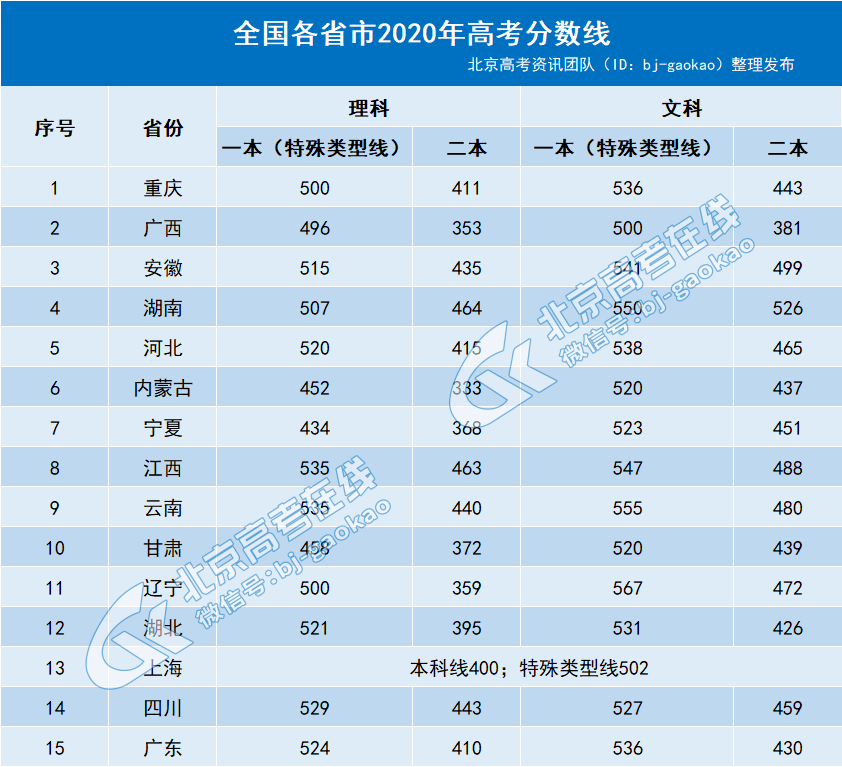 2020年北京高考本科线预测!涨还是降?_分数线