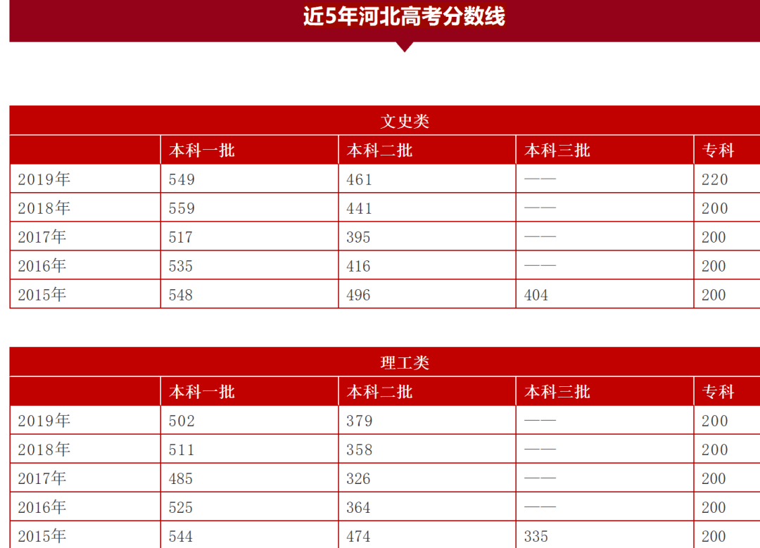 2022年河北天津高考区别_2022年河北高考分数线_高考建档线分数