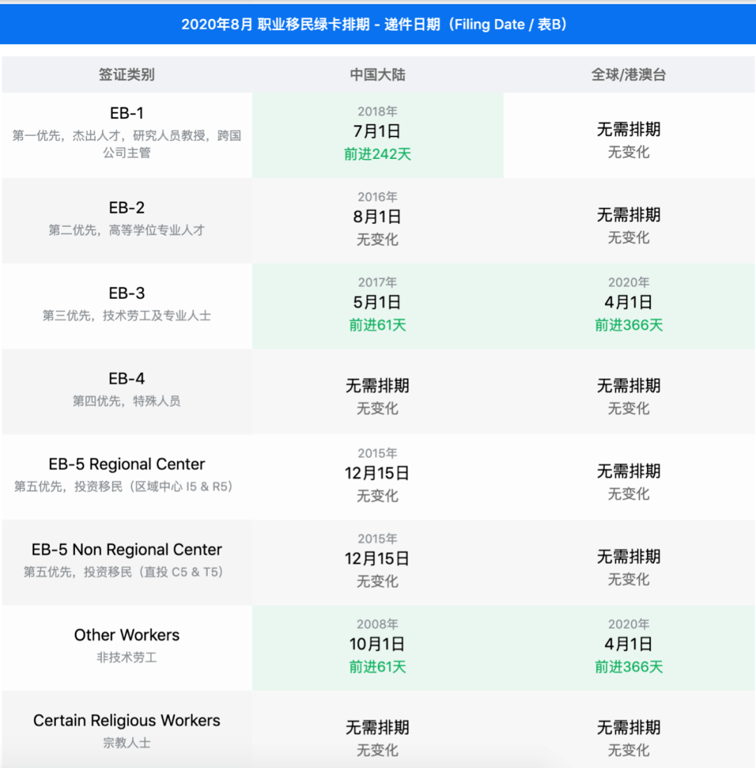 2020年8月绿卡排期出炉无排期有名额eb1eb3变化幅度较大