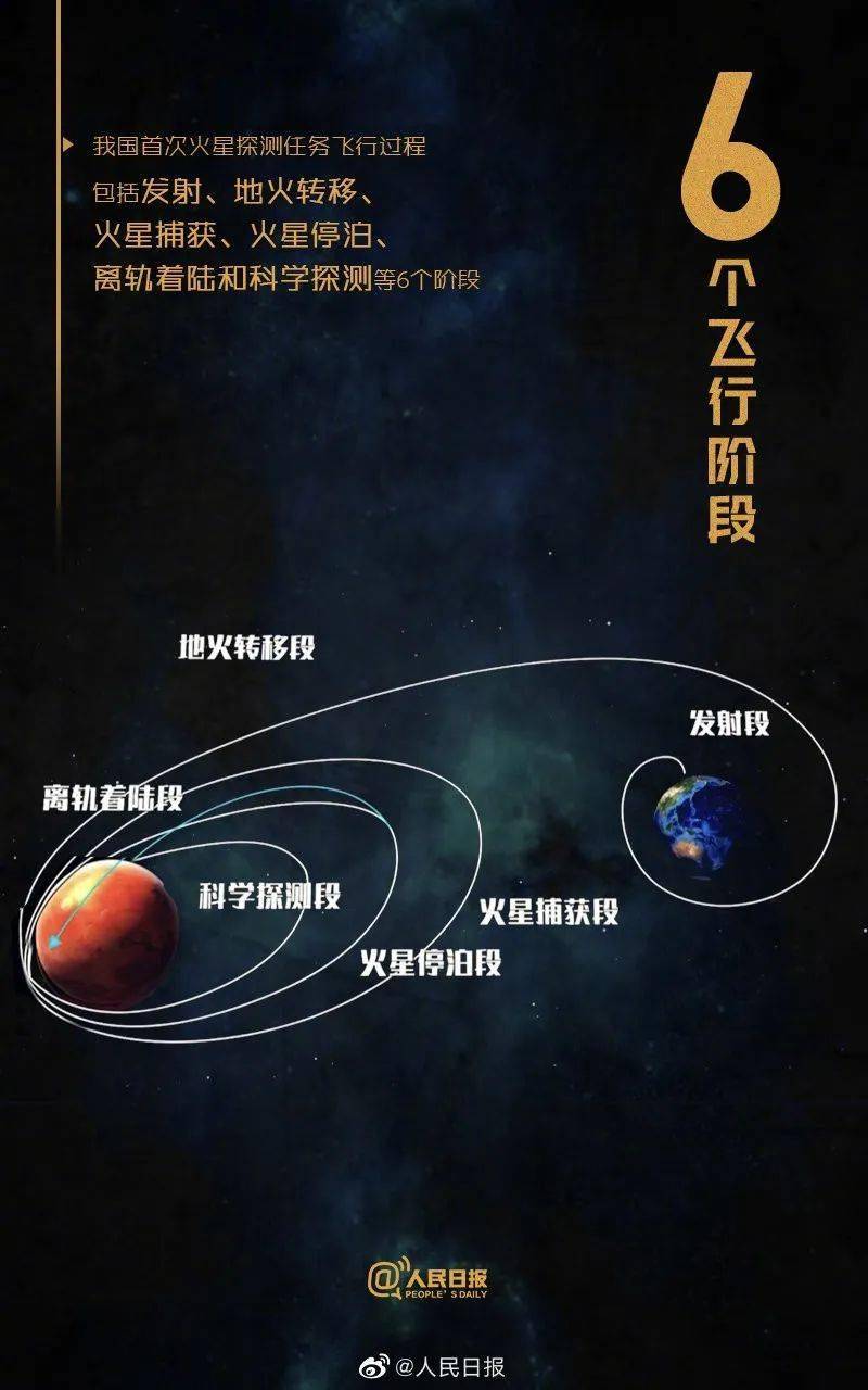 加油天问一号!为中国火星探测任务加油!