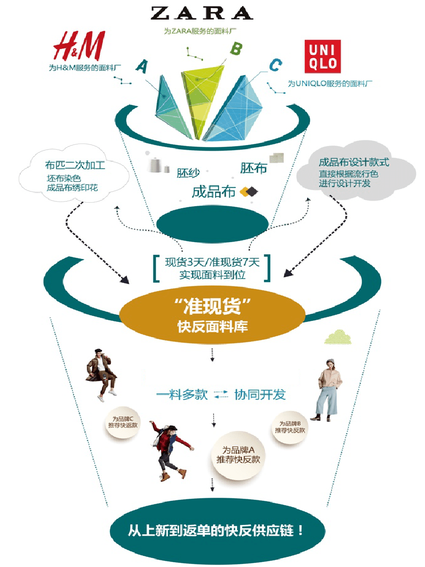 课堂笔记 | 柔性快反供应链顶层设计与运营