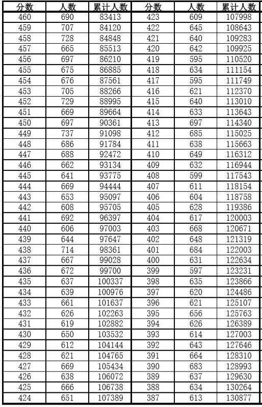 安徽真牛安徽高考一分一段表刚刚发布600分以上近24万人这份表格很