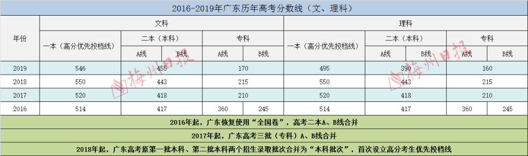 文科430分理科410分可上本科廣東2020年高考錄取分數線公佈