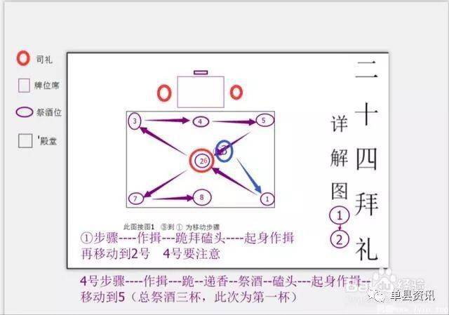 礼仪,这种礼仪一般只是用于大型的祭祀活动,或向逝者,先祖进行的祭拜