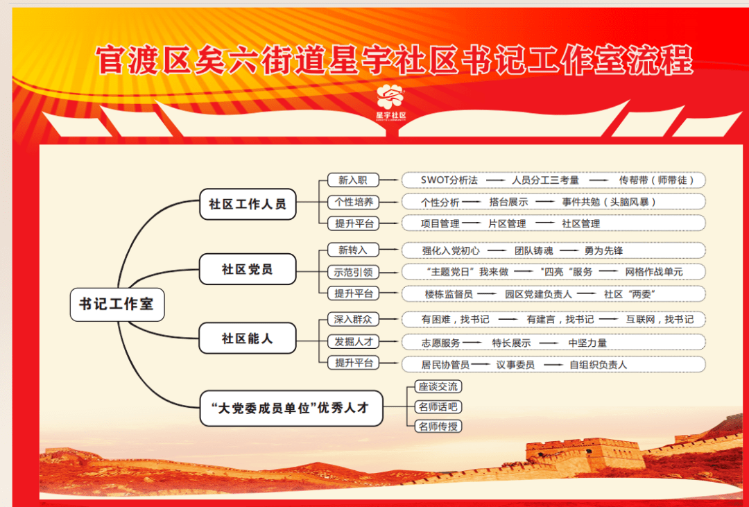 人才培育星宇社区建立社区书记工作室全面培养社区党组织领头雁