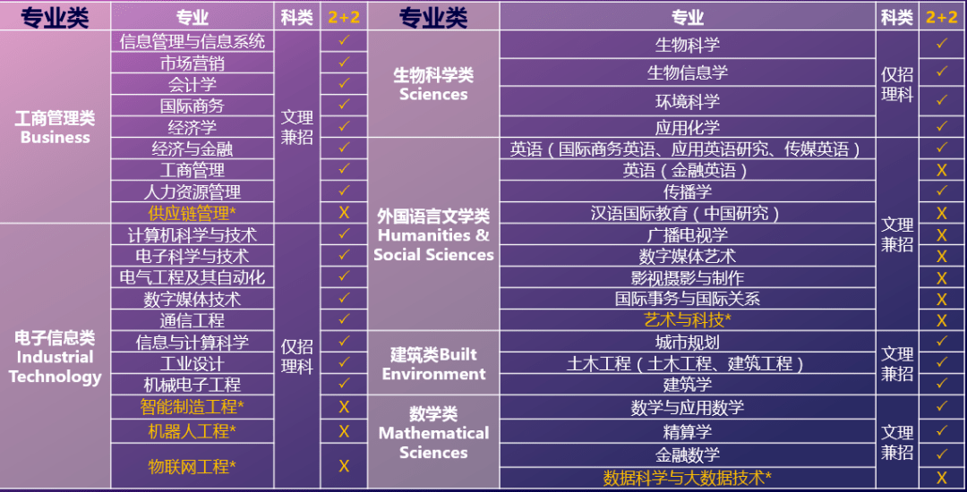 发布 | 西交利物浦大学2020年本科招生专业