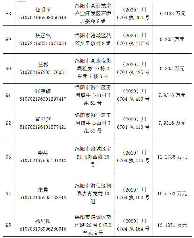 綿陽再發限制消費令!新增80人!最小的為1998年生!