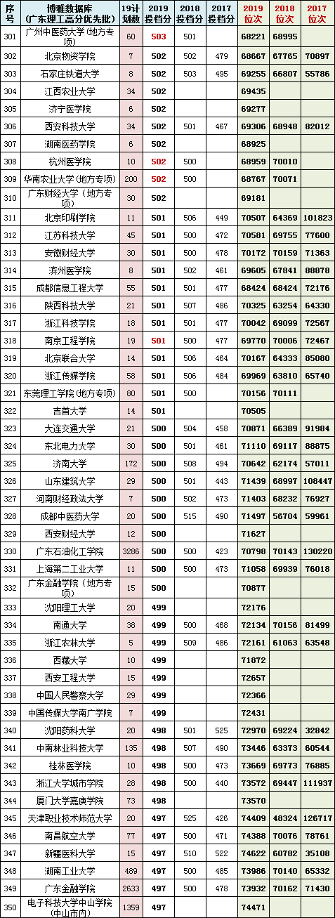 广东2020高考一分一段表公布,附广东福建2017