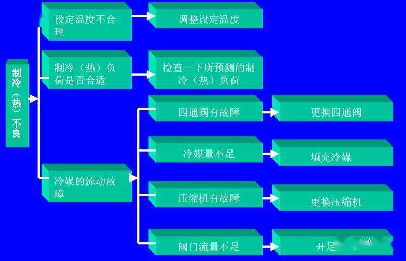 家用空调故障维修排除思维导图
