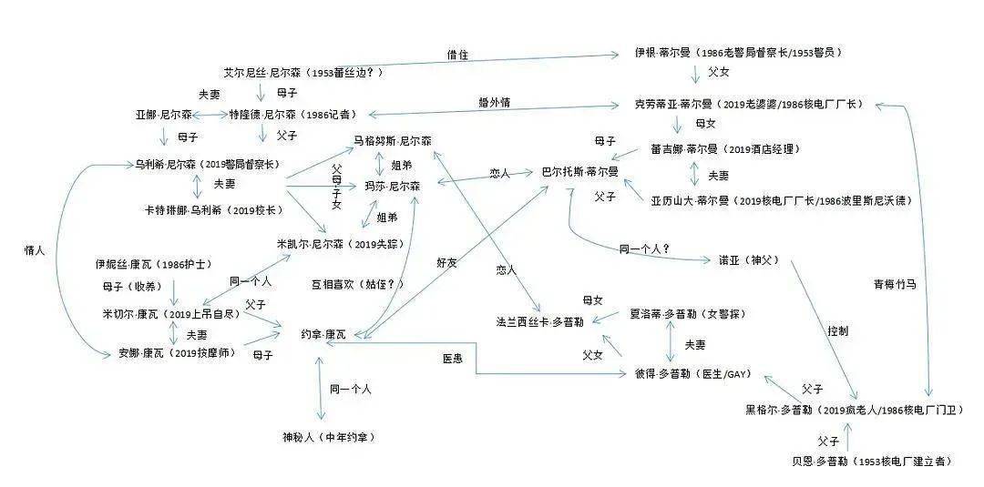 暗黑第三季人物关系图图片