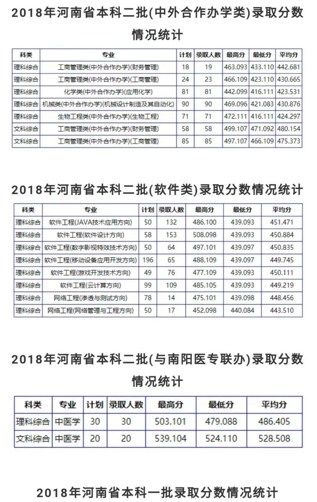 南阳理工学院录取分数线汇总