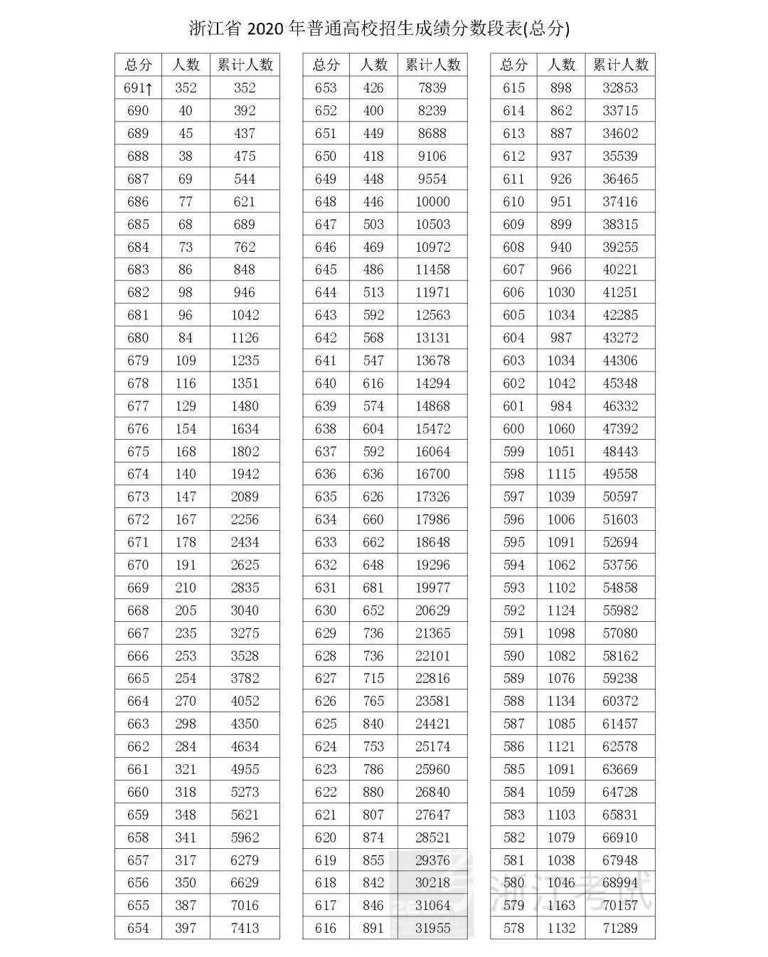 今日杭州浙江高考总分一分一段表出炉全省考生成绩分布情况看这里对