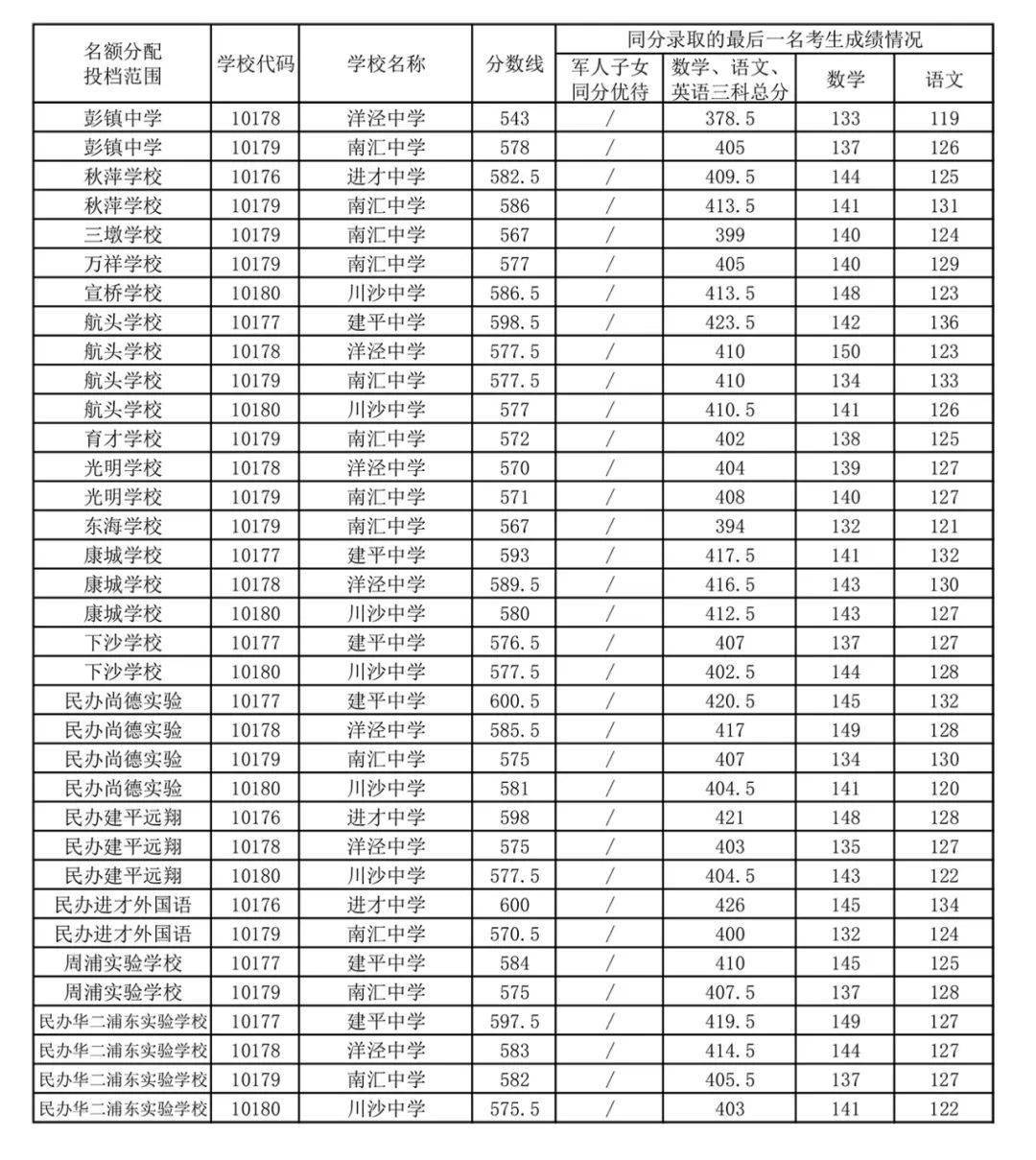 輸入高考成績預測大學_c 輸入10個學生的成績_輸入10個學生5門課的成績