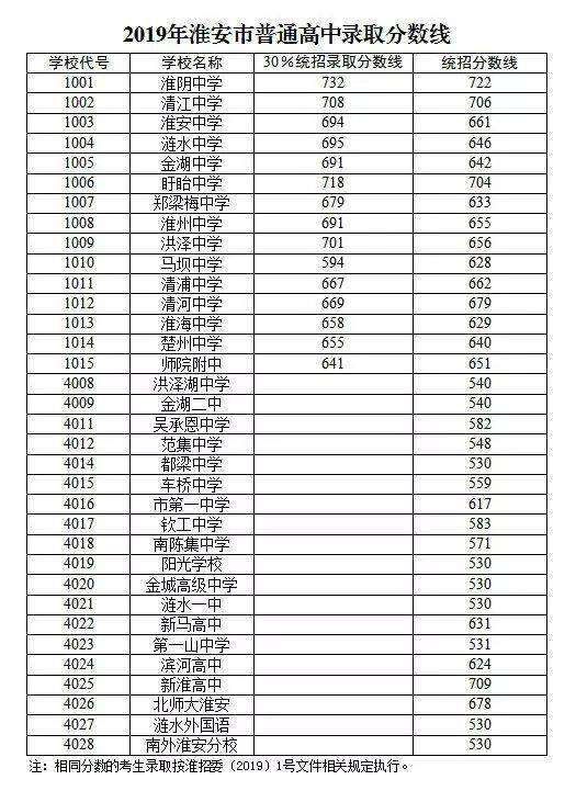 淮阴中学共给出定向指标798个,清江中学756个,师院附中441个.