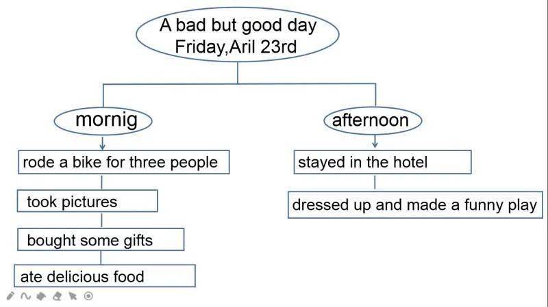 我是以上下午兩個時間段為分支,分別寫了做了什麼事情.