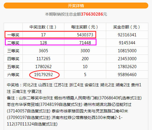 1萬餘元;本期一等獎開出17注,單注獎金543萬餘元,17注一等獎分落10地