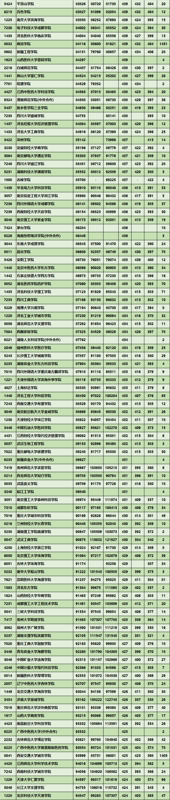 公辦二本大學分數線排名_450分的公辦二本大學_公辦二本大學分數最低的學校