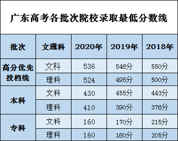 2020广东文科生报考_2020广东高考分数线出炉!本科文科类430分、理科类