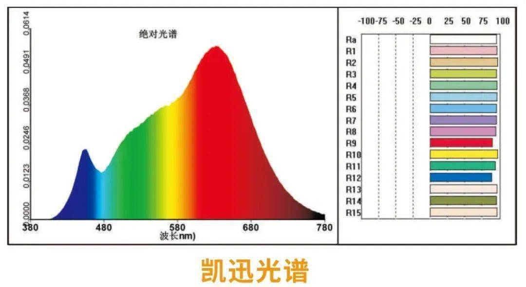 【光电科普知识】红光光谱缺失是中国青少年近视率世界第一的元凶吗?