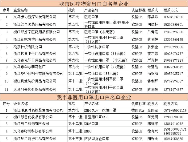 抓緊!@義烏企業,防疫物資出口