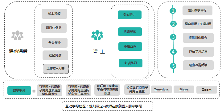 本門課程已經逐漸轉向線上線下混合式教學模式,課程團隊收集篩選了