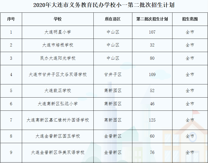 大连市义务教育民办学校招生系统,小学和初中起始年级(即小学一年级和