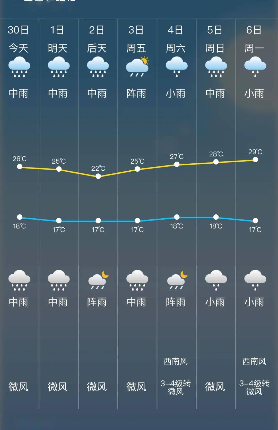 宣威各乡镇未来24小时天气预报