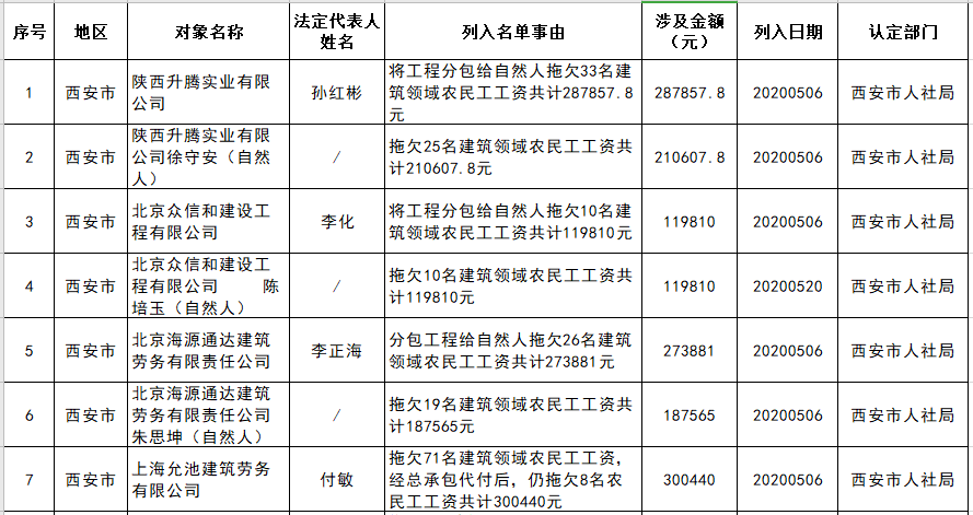 四省份公佈工地欠薪