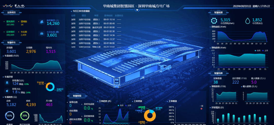 开启智慧之眼华南城智慧园区大数据平台上线运行
