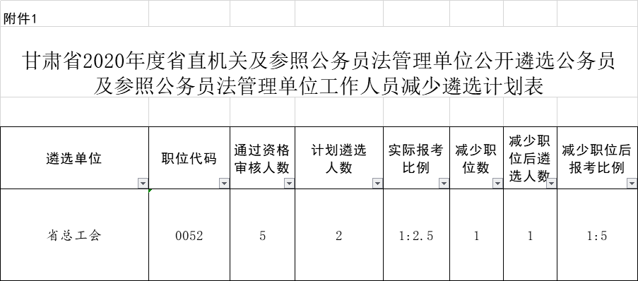 速看!甘肅省2020年公務員公開遴選部分職位有變化