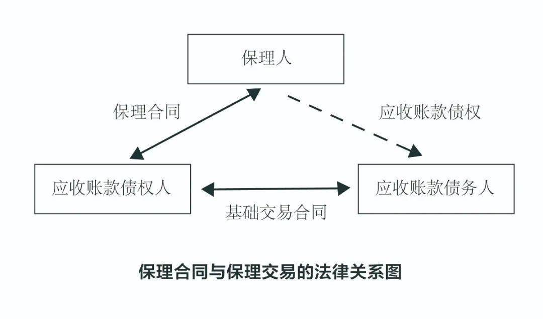 第42期丨李志刚民法典保理合同章的三维视角交易实践规范要旨与审判